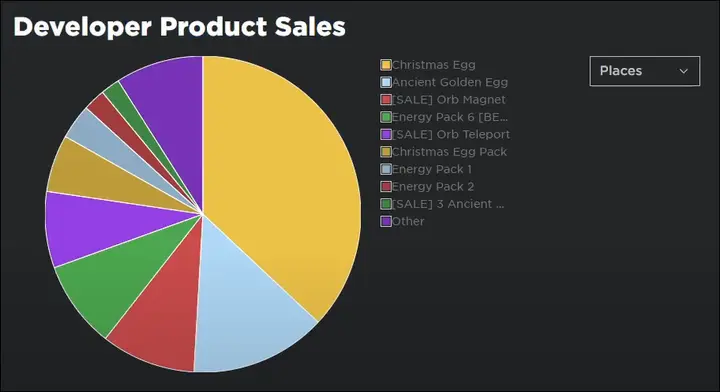 Copia de ventas de productos de desarrolladores 1