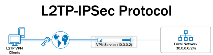 1652302340 228 Explicacion de los protocolos VPN