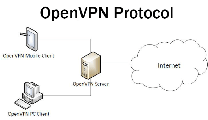 1652302340 753 Explicacion de los protocolos VPN