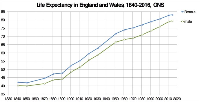 1674613808 402 La esperanza de vida en el Reino Unido ha caido