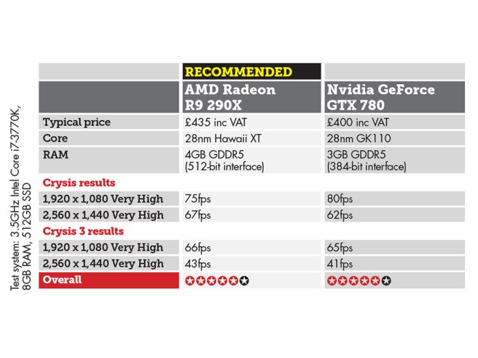 Comparación de precio y rendimiento de AMD Radeon R9 290X vs Nvidia GeForce GTX 780