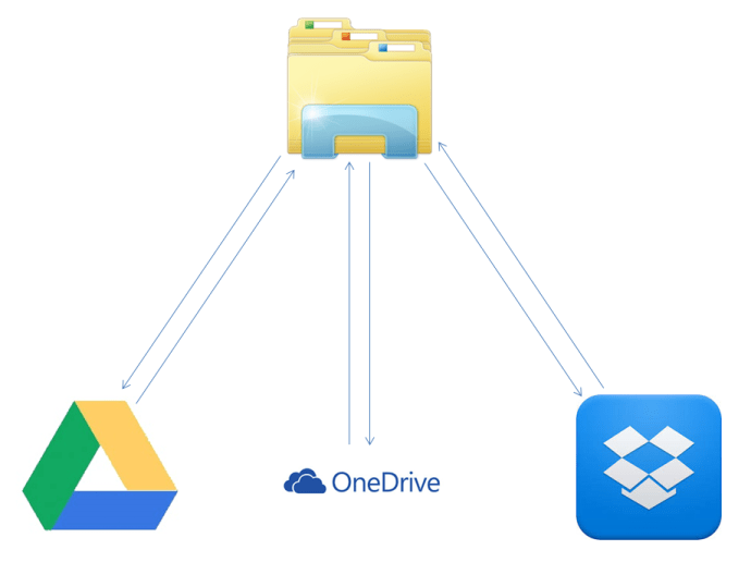 Sincronización de Dropbox OneDrive con Google Drive